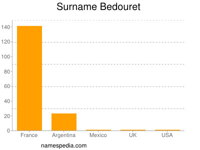 Surname Bedouret