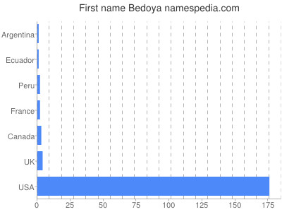 Given name Bedoya