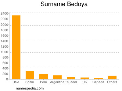 Surname Bedoya