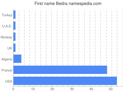 Given name Bedra