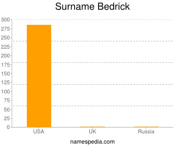 Surname Bedrick