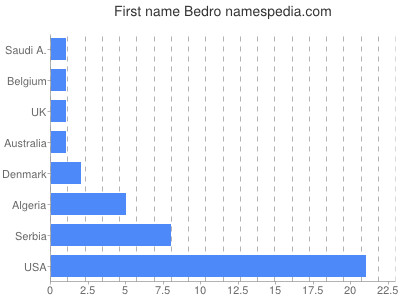 Given name Bedro