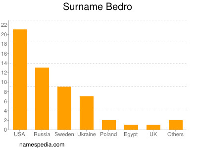 Surname Bedro