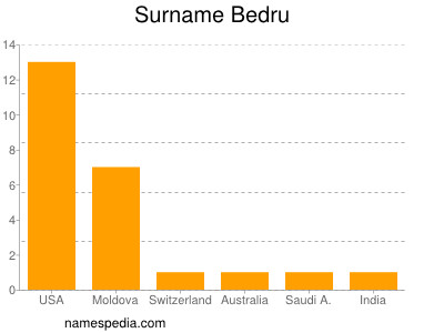 Surname Bedru