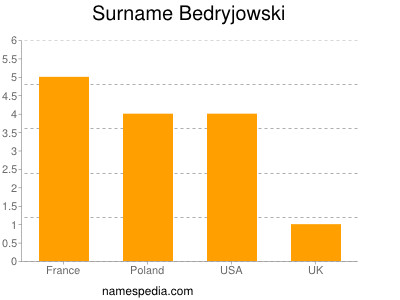 Surname Bedryjowski
