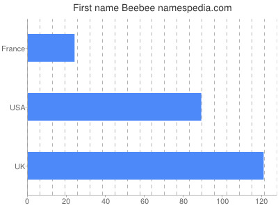 Given name Beebee