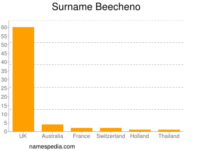 Surname Beecheno