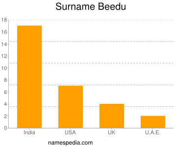 Surname Beedu