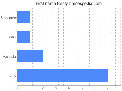 Given name Beefy