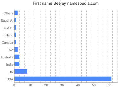 Given name Beejay