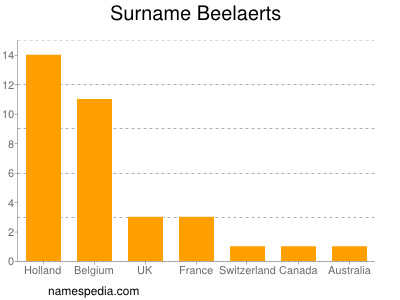 Surname Beelaerts