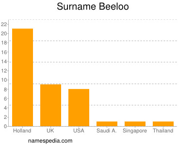 Surname Beeloo