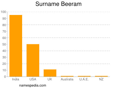 Surname Beeram