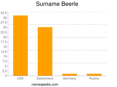 Surname Beerle