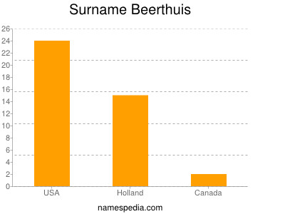 Surname Beerthuis