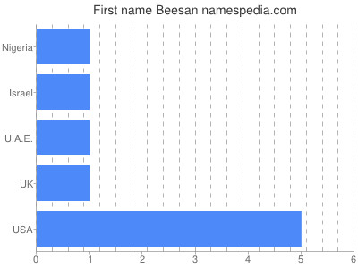 Given name Beesan
