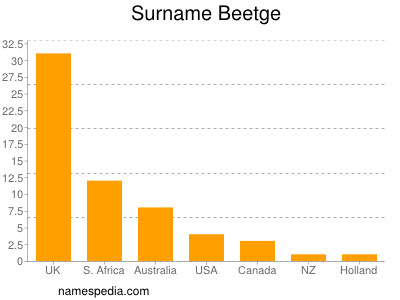 Surname Beetge