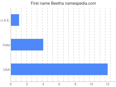 Given name Beetha