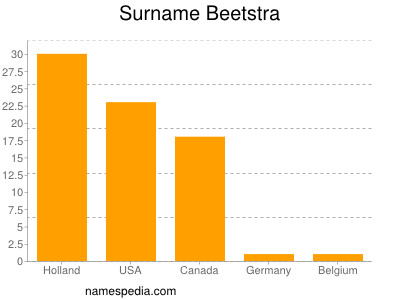 Surname Beetstra