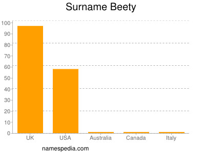 Surname Beety