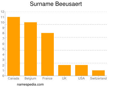 Surname Beeusaert