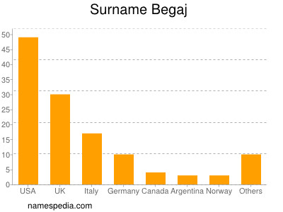 Surname Begaj