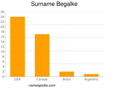 Surname Begalke