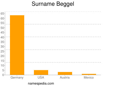 Surname Beggel