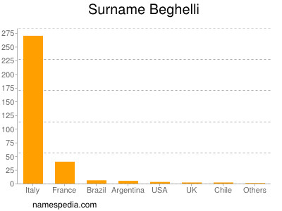 Surname Beghelli