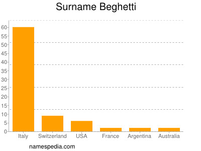 Surname Beghetti