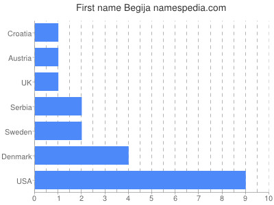 Given name Begija