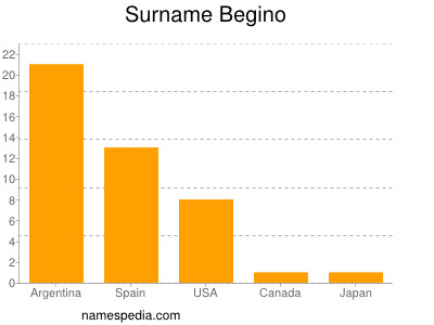 Surname Begino