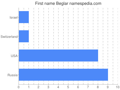 Given name Beglar