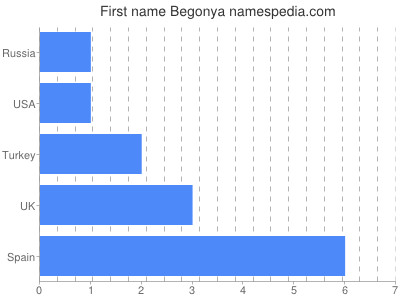 Given name Begonya