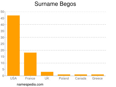 Surname Begos