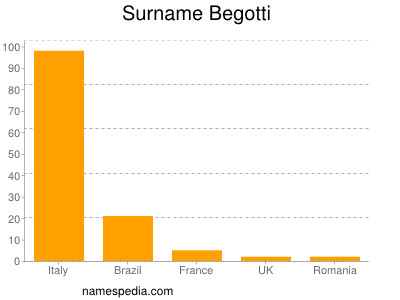 Surname Begotti