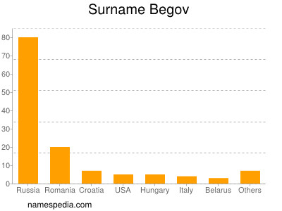 Surname Begov