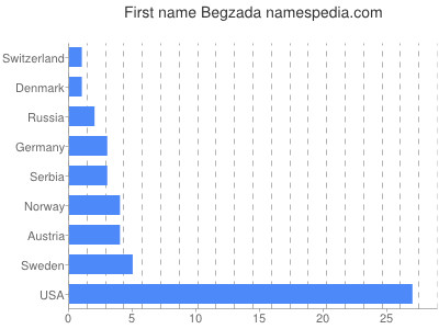 Given name Begzada
