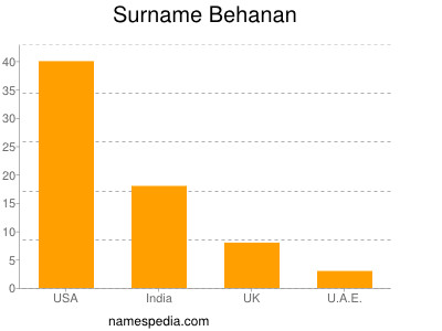 Surname Behanan