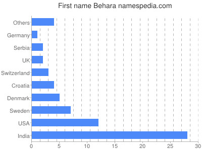 Given name Behara