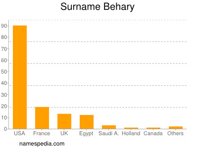 Surname Behary