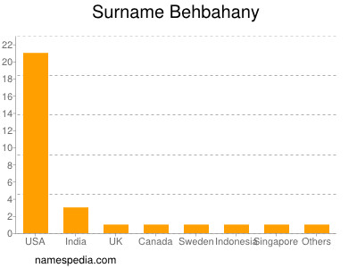 Surname Behbahany