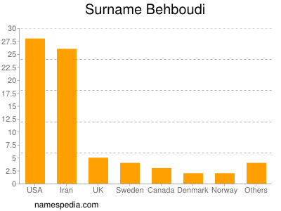 Surname Behboudi