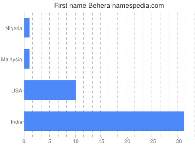 Given name Behera