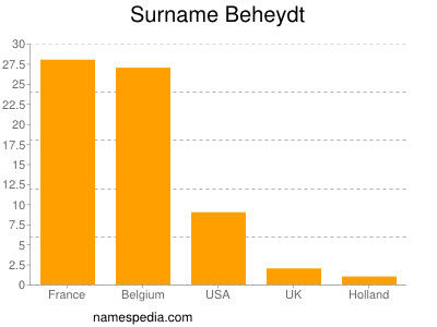 Surname Beheydt