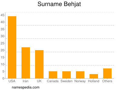 Surname Behjat