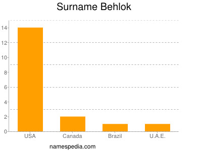 Surname Behlok