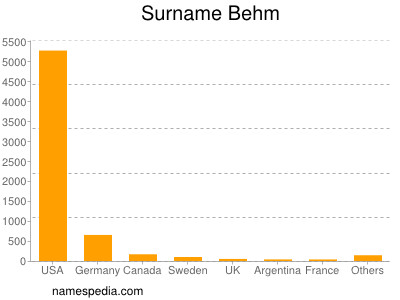Surname Behm