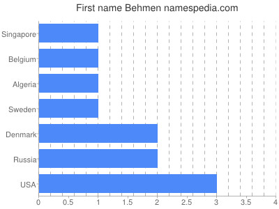 Given name Behmen