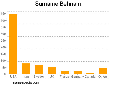 Surname Behnam